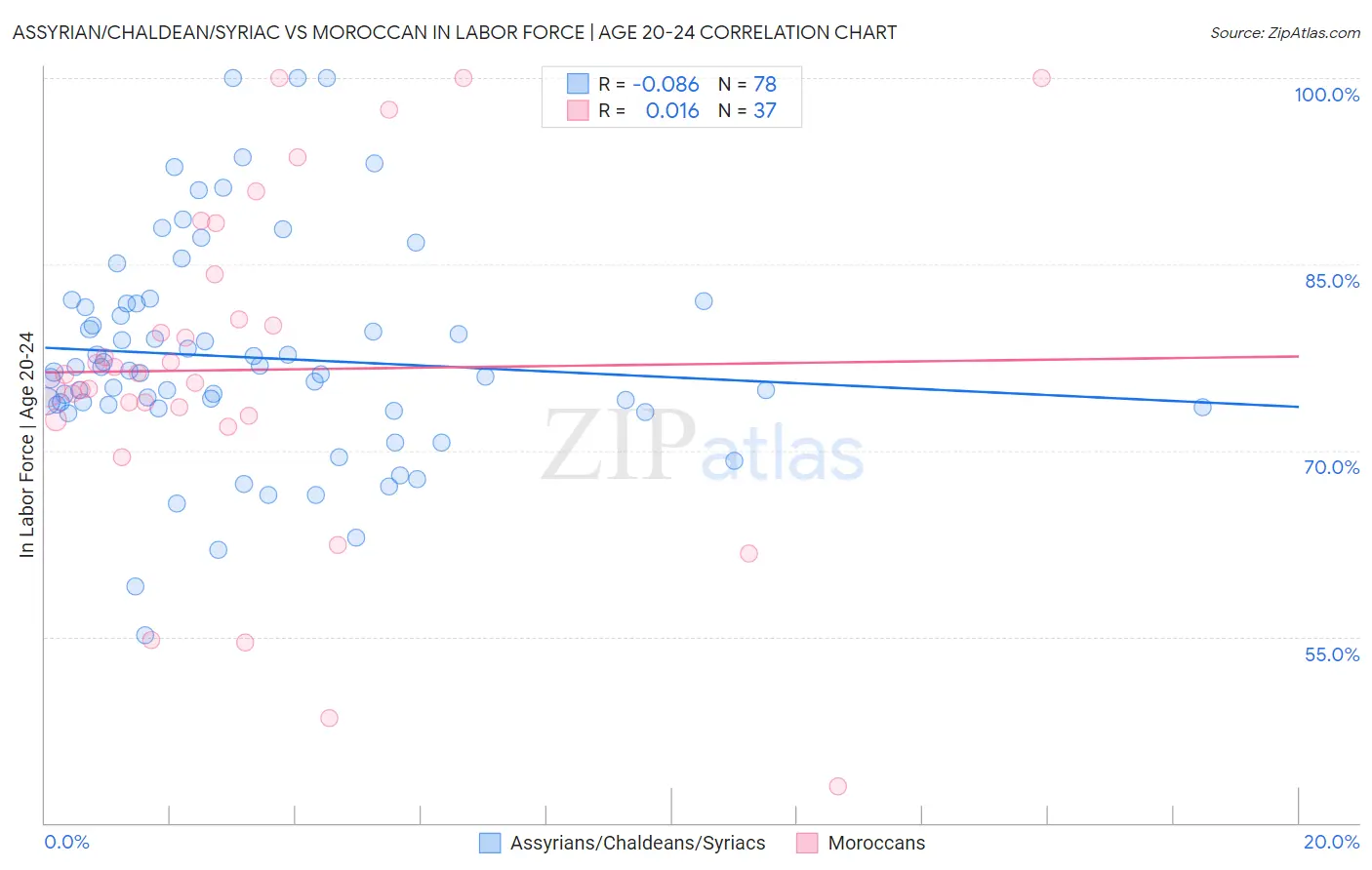 Assyrian/Chaldean/Syriac vs Moroccan In Labor Force | Age 20-24
