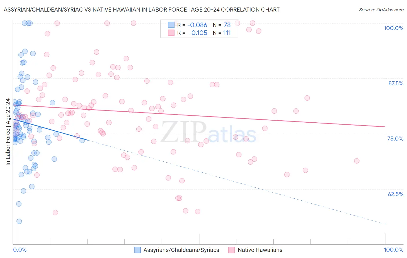 Assyrian/Chaldean/Syriac vs Native Hawaiian In Labor Force | Age 20-24