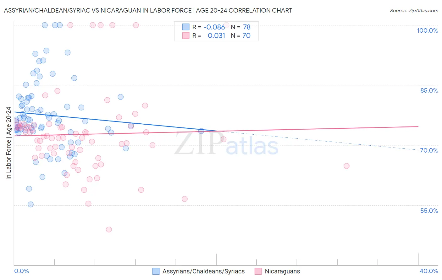 Assyrian/Chaldean/Syriac vs Nicaraguan In Labor Force | Age 20-24
