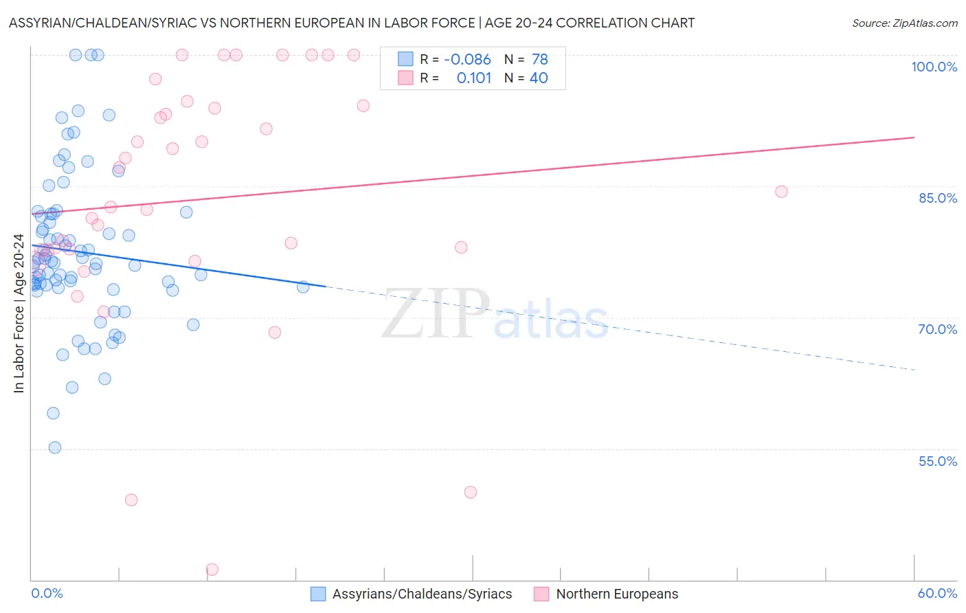 Assyrian/Chaldean/Syriac vs Northern European In Labor Force | Age 20-24