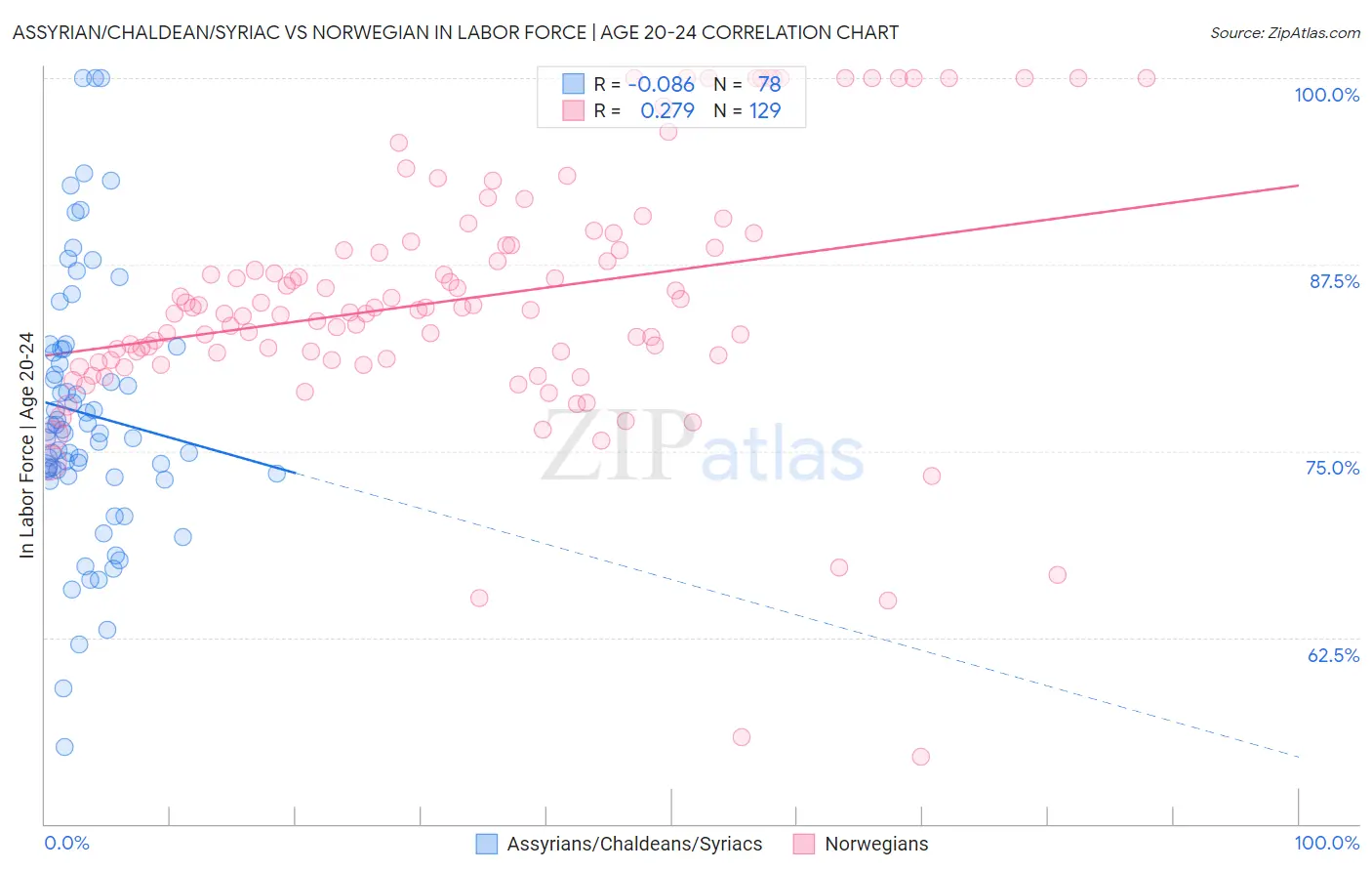 Assyrian/Chaldean/Syriac vs Norwegian In Labor Force | Age 20-24