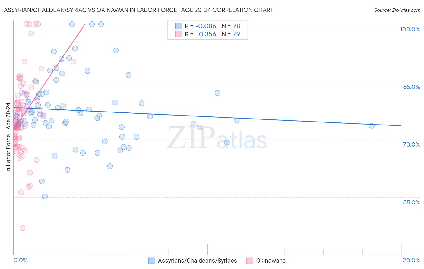 Assyrian/Chaldean/Syriac vs Okinawan In Labor Force | Age 20-24