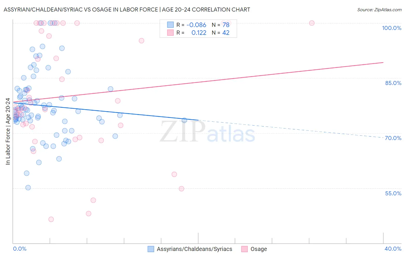 Assyrian/Chaldean/Syriac vs Osage In Labor Force | Age 20-24