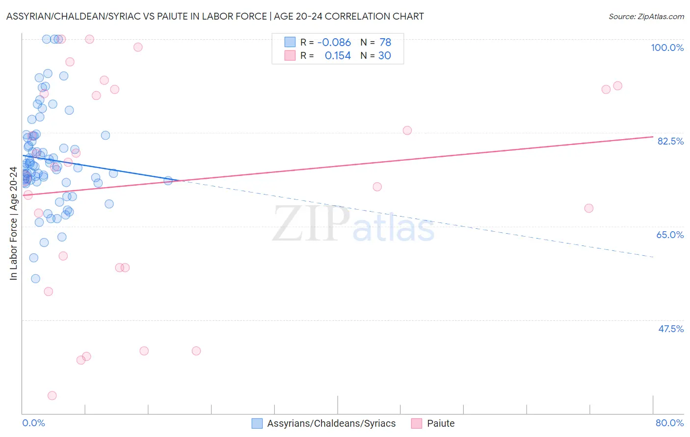 Assyrian/Chaldean/Syriac vs Paiute In Labor Force | Age 20-24
