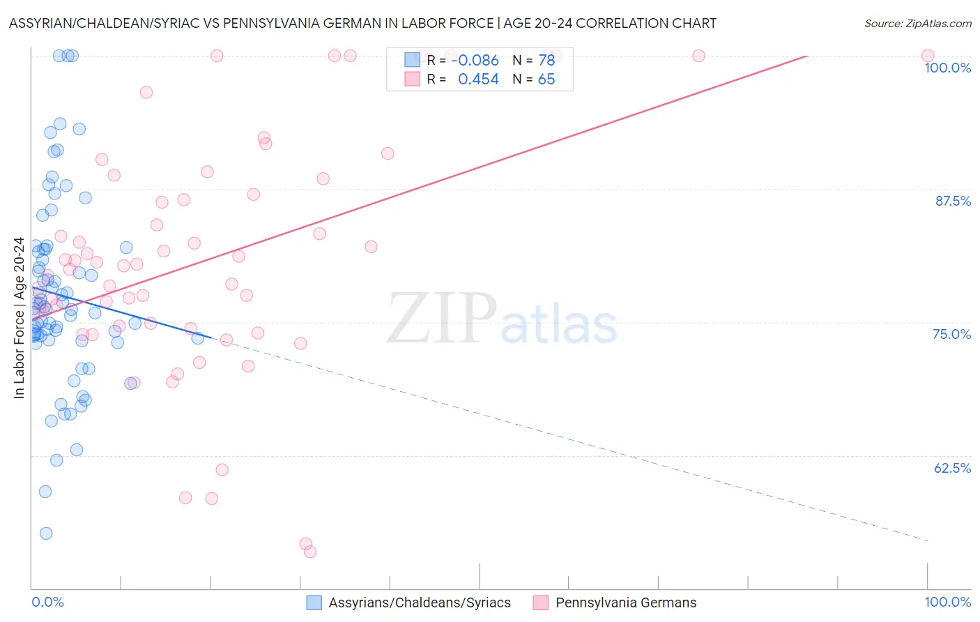 Assyrian/Chaldean/Syriac vs Pennsylvania German In Labor Force | Age 20-24