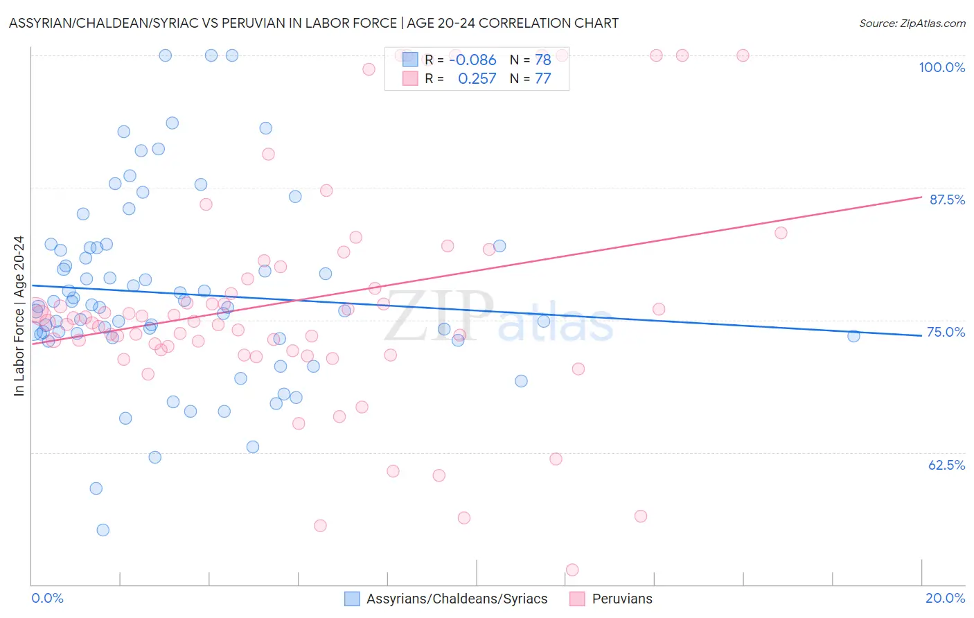 Assyrian/Chaldean/Syriac vs Peruvian In Labor Force | Age 20-24