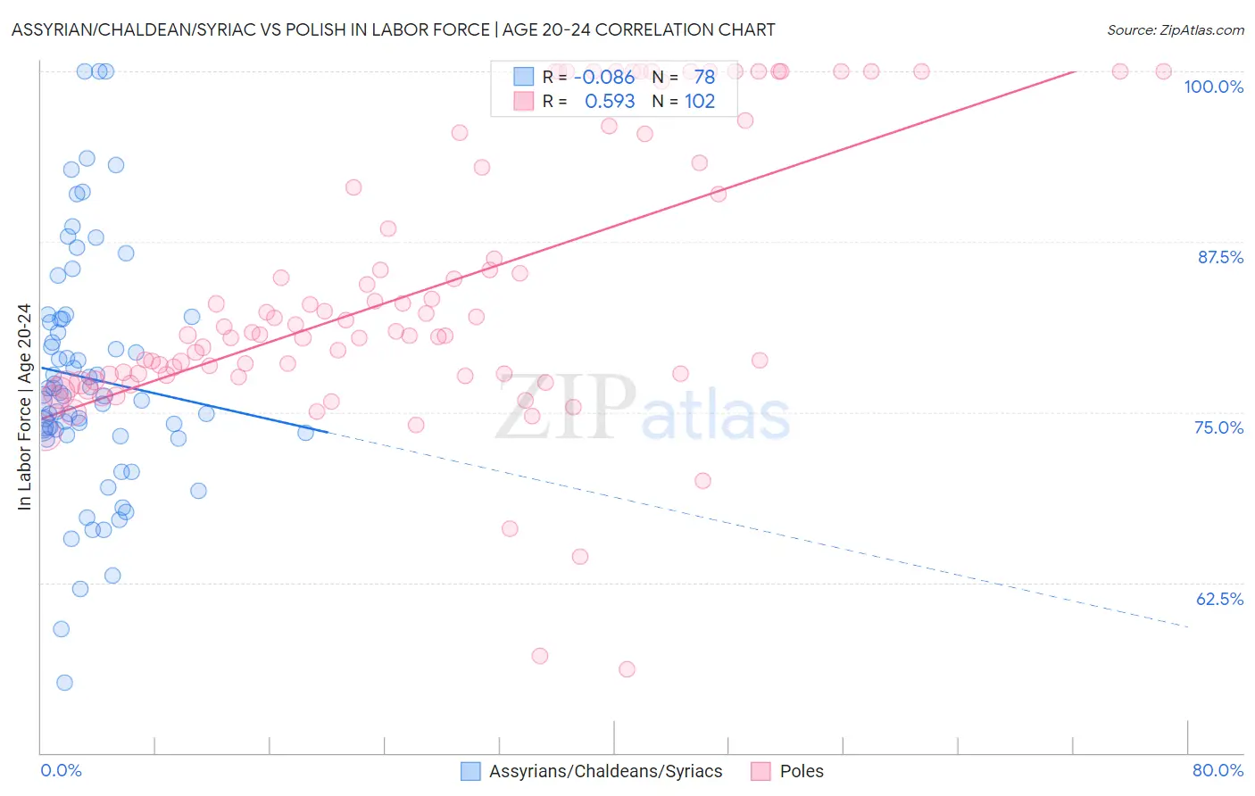 Assyrian/Chaldean/Syriac vs Polish In Labor Force | Age 20-24