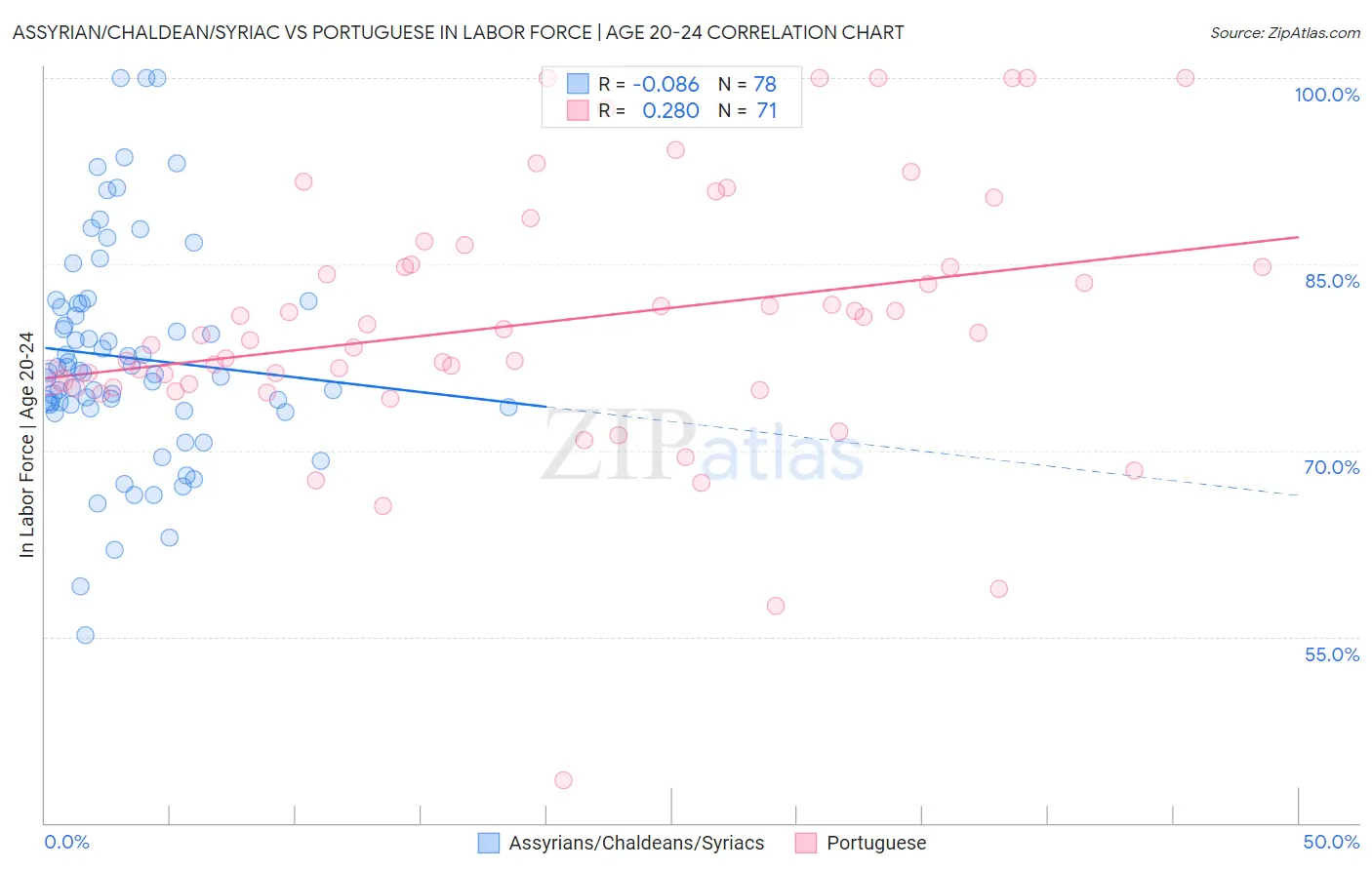 Assyrian/Chaldean/Syriac vs Portuguese In Labor Force | Age 20-24