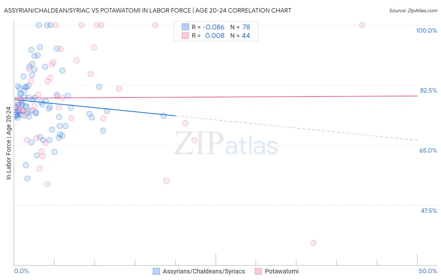 Assyrian/Chaldean/Syriac vs Potawatomi In Labor Force | Age 20-24
