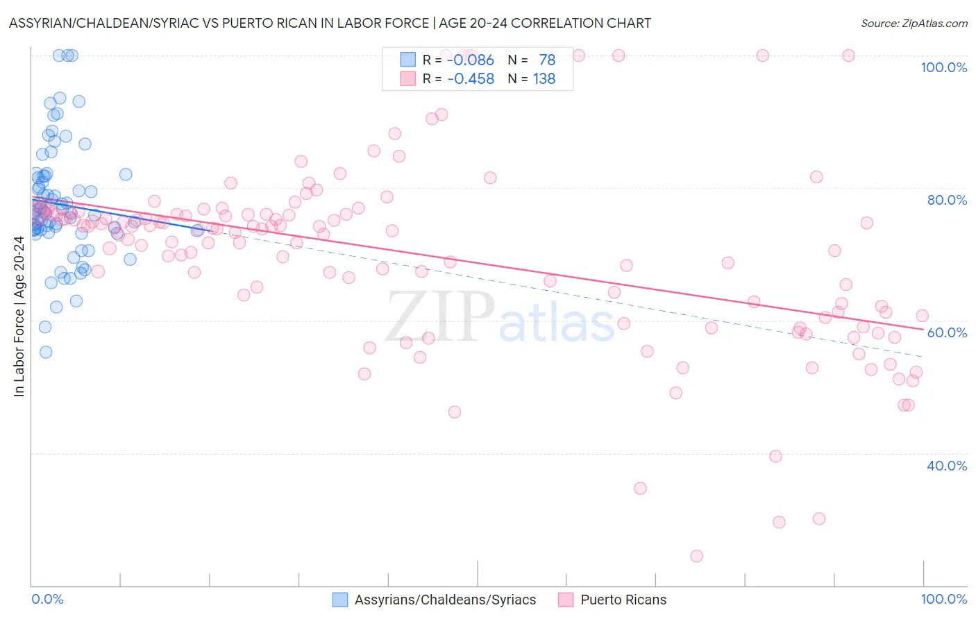 Assyrian/Chaldean/Syriac vs Puerto Rican In Labor Force | Age 20-24