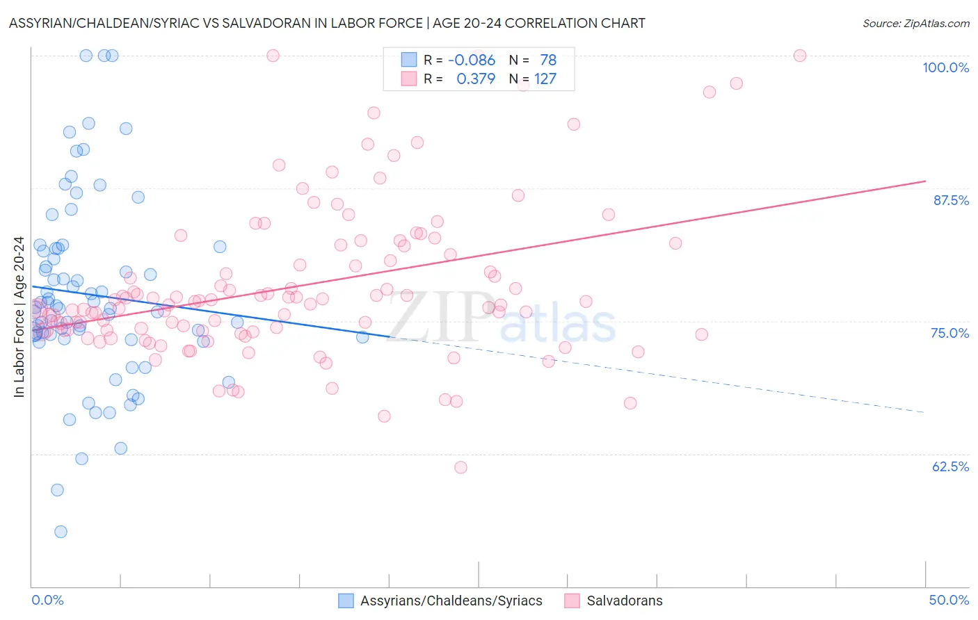 Assyrian/Chaldean/Syriac vs Salvadoran In Labor Force | Age 20-24