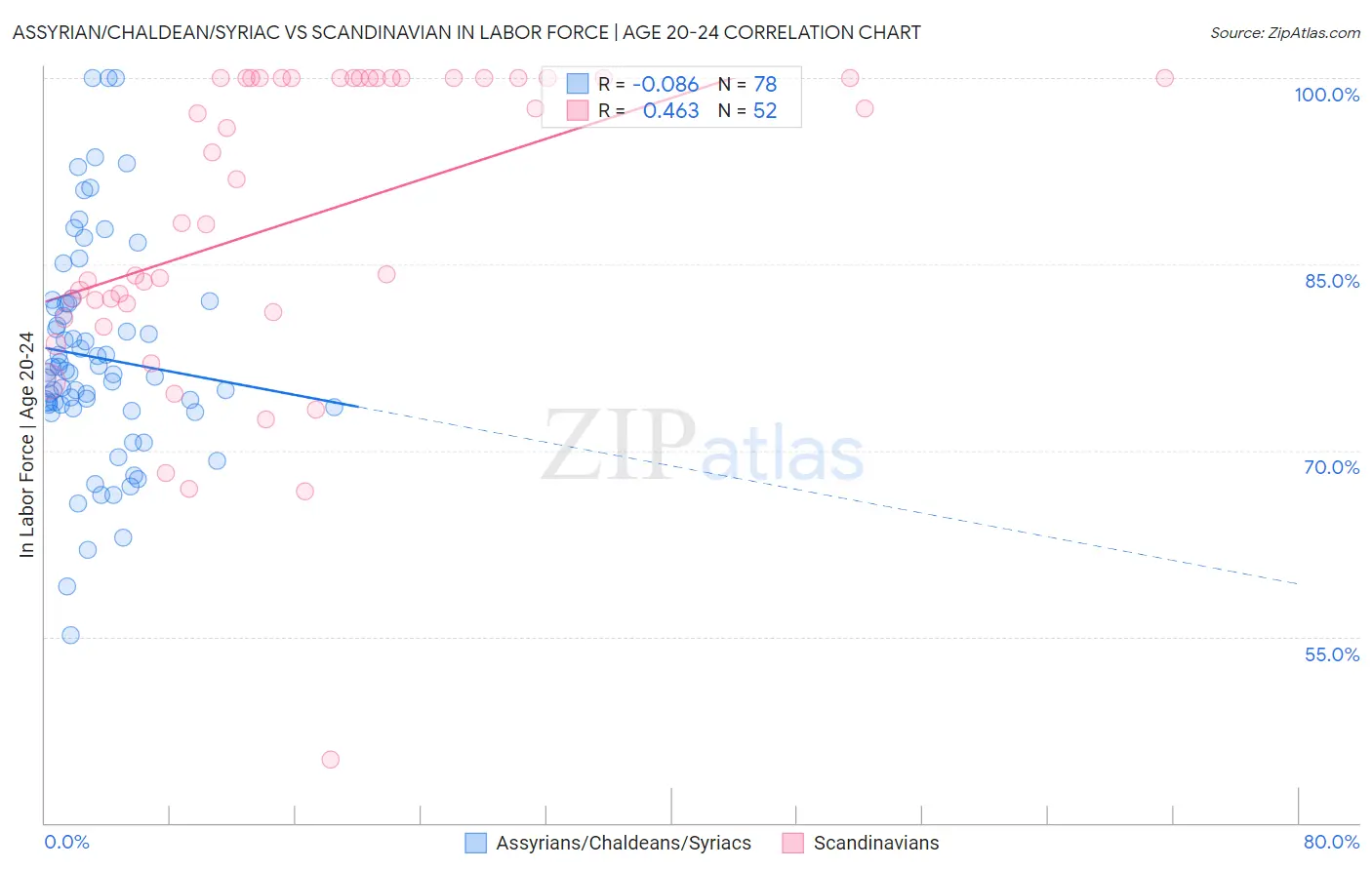 Assyrian/Chaldean/Syriac vs Scandinavian In Labor Force | Age 20-24