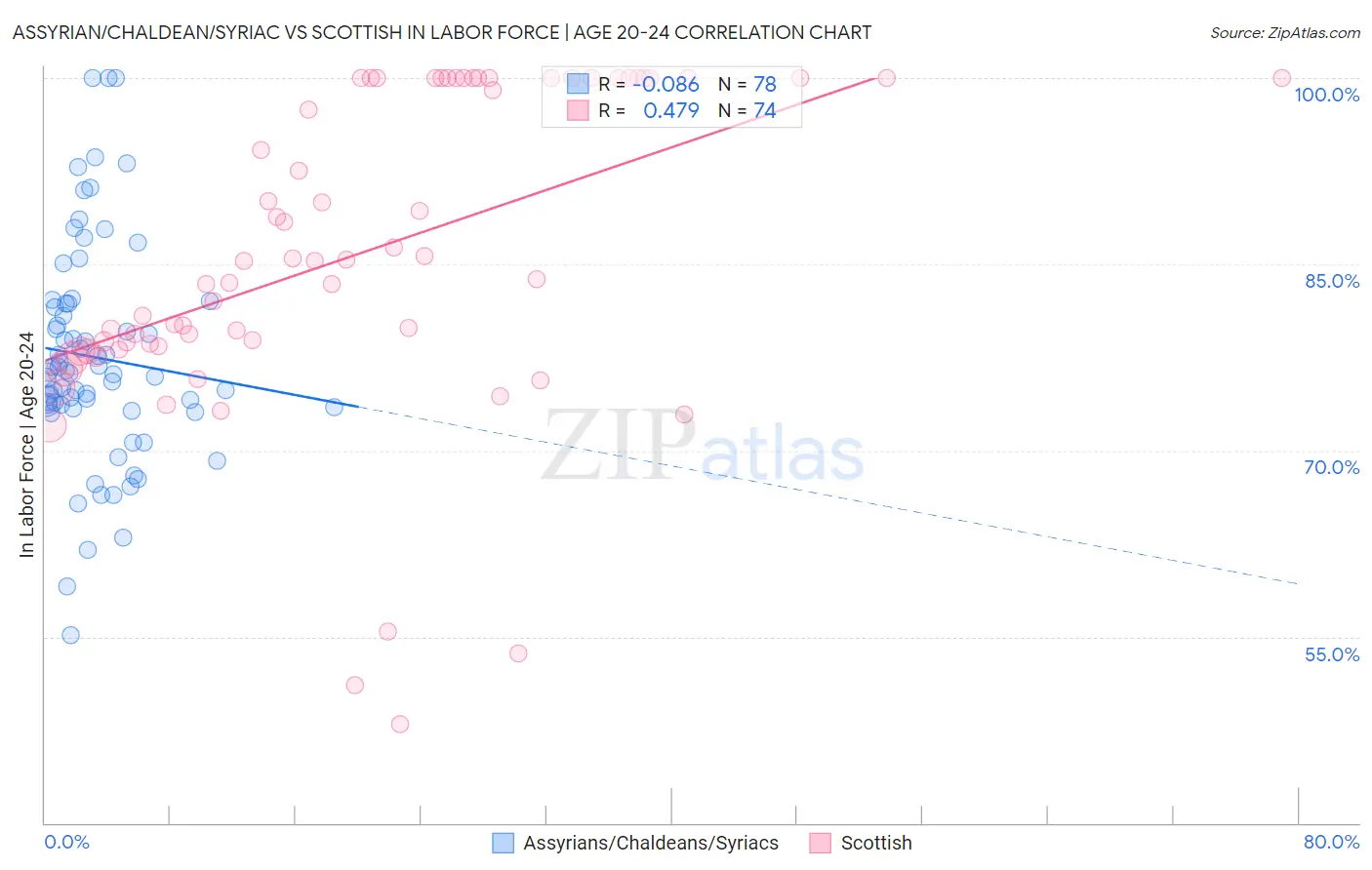 Assyrian/Chaldean/Syriac vs Scottish In Labor Force | Age 20-24
