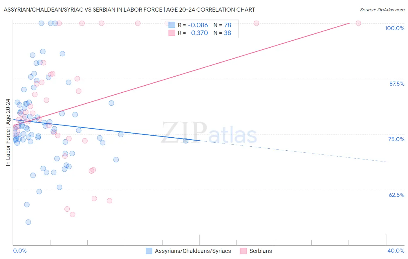 Assyrian/Chaldean/Syriac vs Serbian In Labor Force | Age 20-24