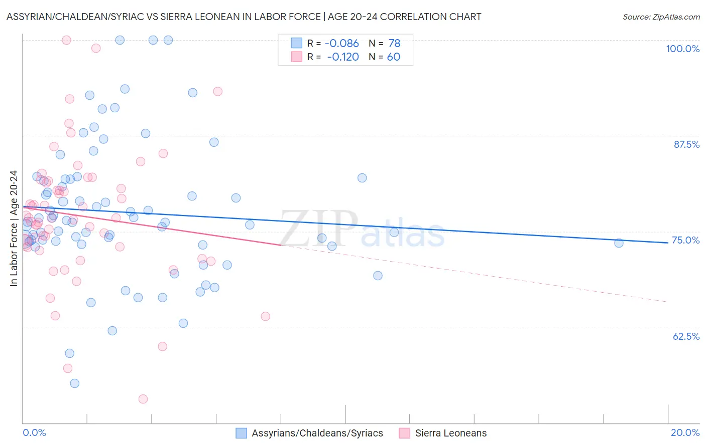 Assyrian/Chaldean/Syriac vs Sierra Leonean In Labor Force | Age 20-24