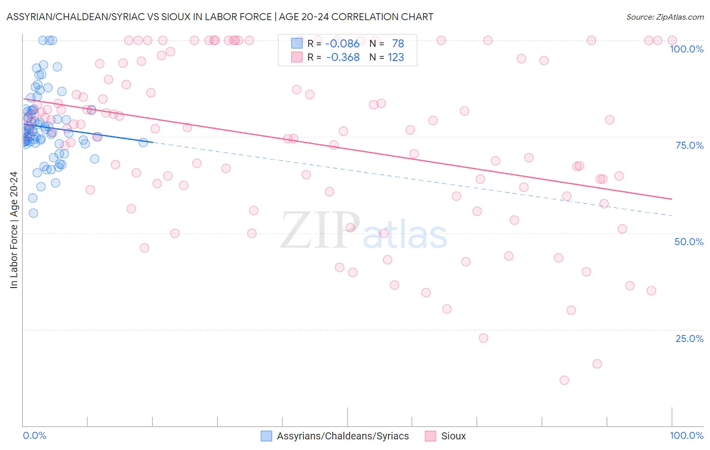 Assyrian/Chaldean/Syriac vs Sioux In Labor Force | Age 20-24