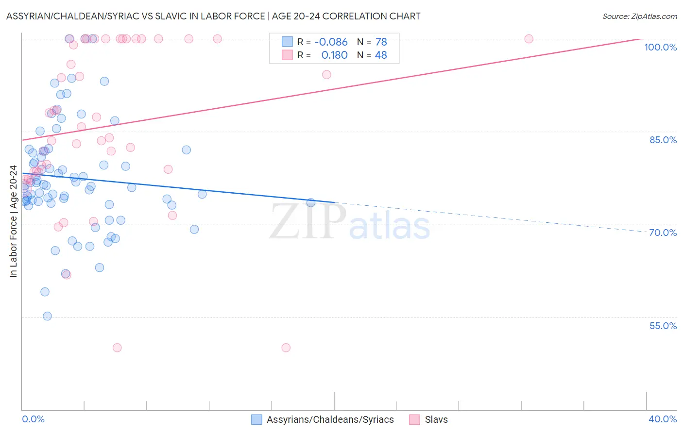 Assyrian/Chaldean/Syriac vs Slavic In Labor Force | Age 20-24