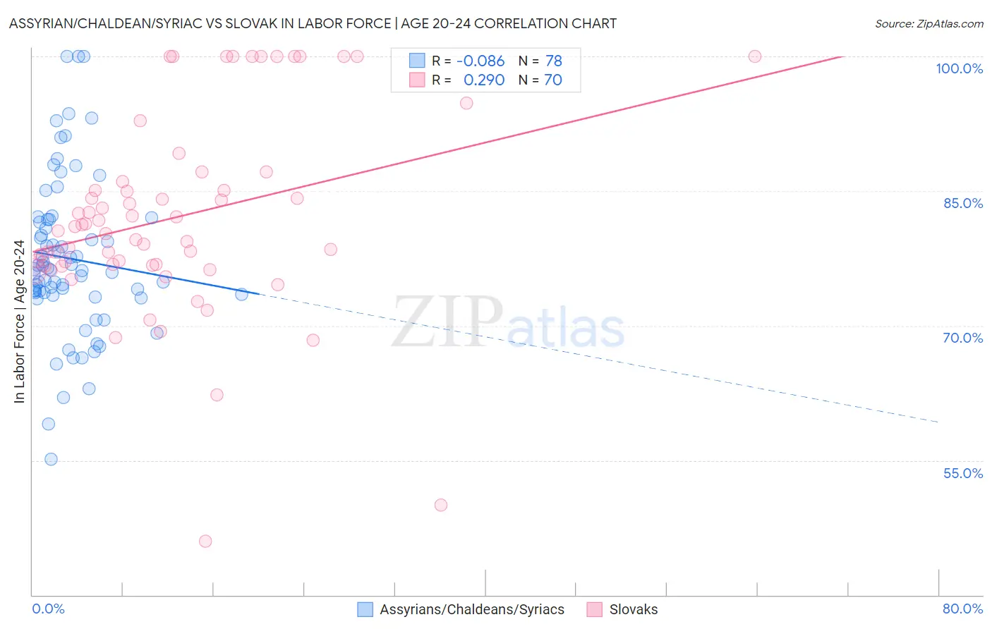 Assyrian/Chaldean/Syriac vs Slovak In Labor Force | Age 20-24