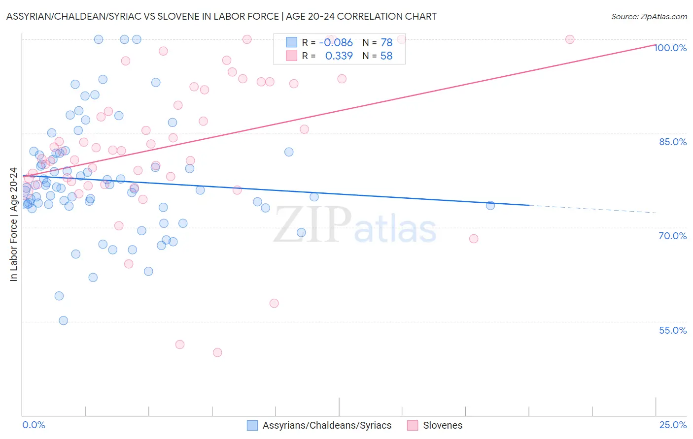 Assyrian/Chaldean/Syriac vs Slovene In Labor Force | Age 20-24