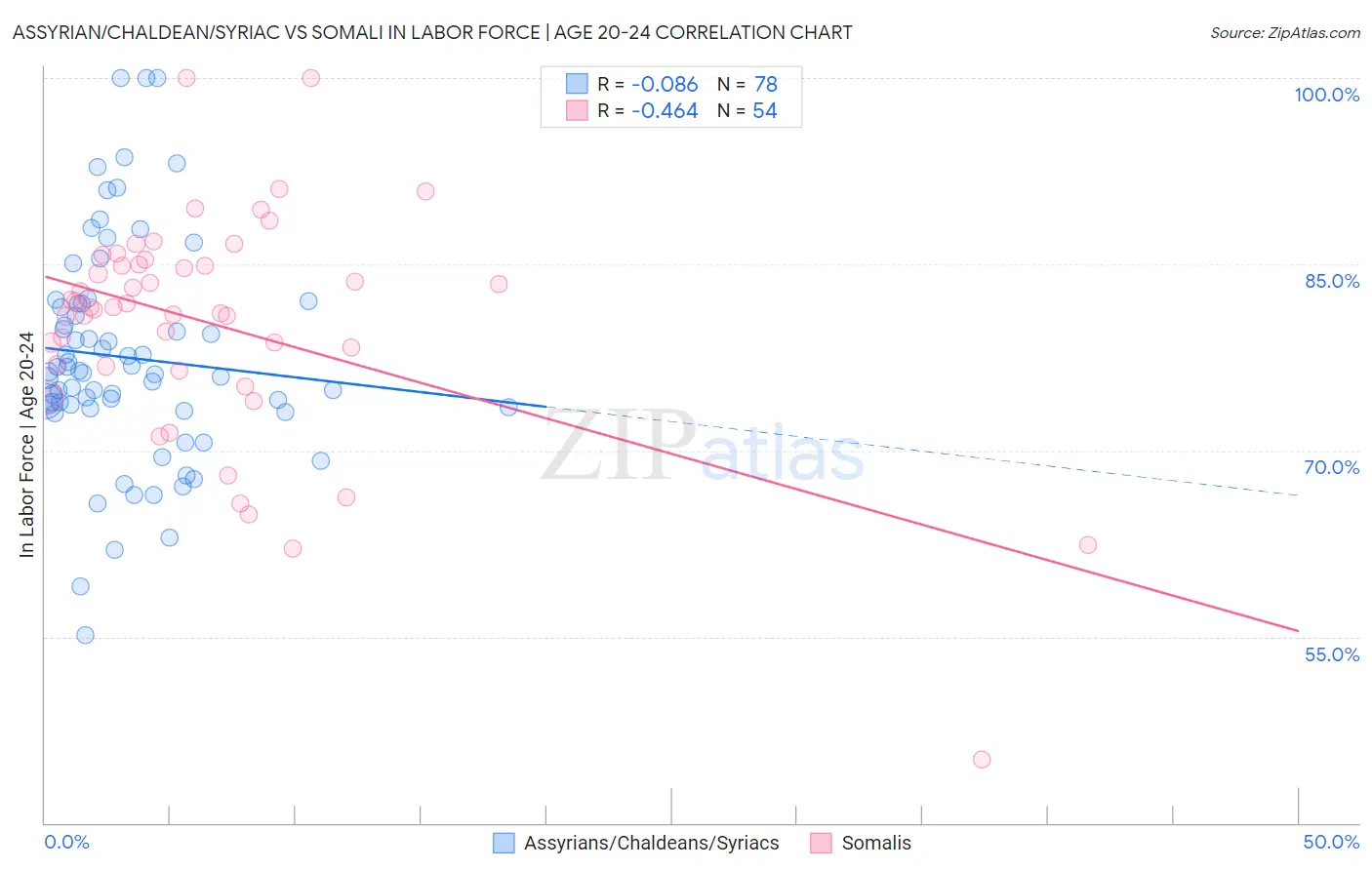 Assyrian/Chaldean/Syriac vs Somali In Labor Force | Age 20-24