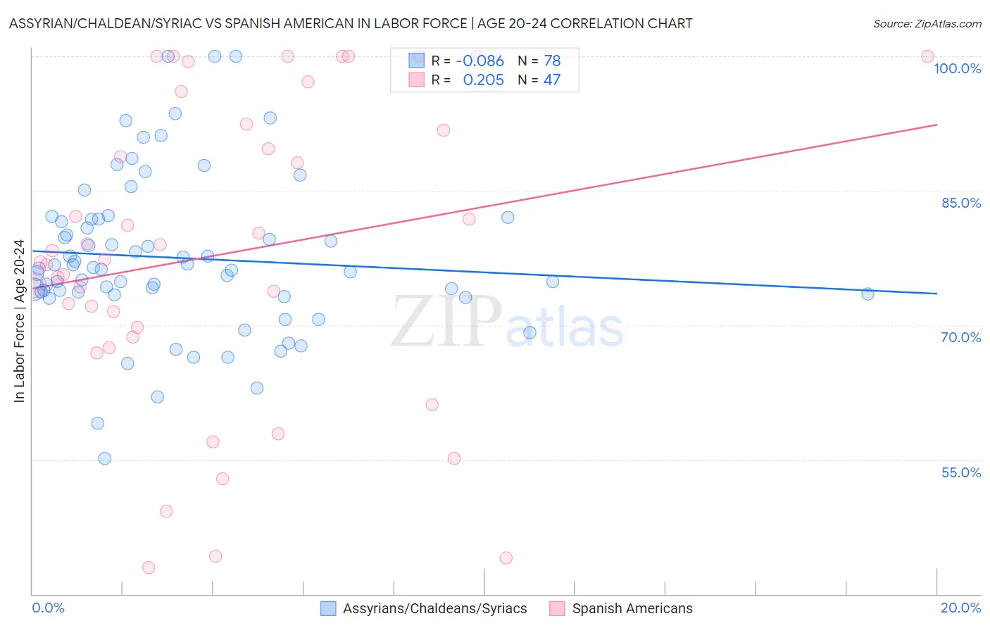 Assyrian/Chaldean/Syriac vs Spanish American In Labor Force | Age 20-24