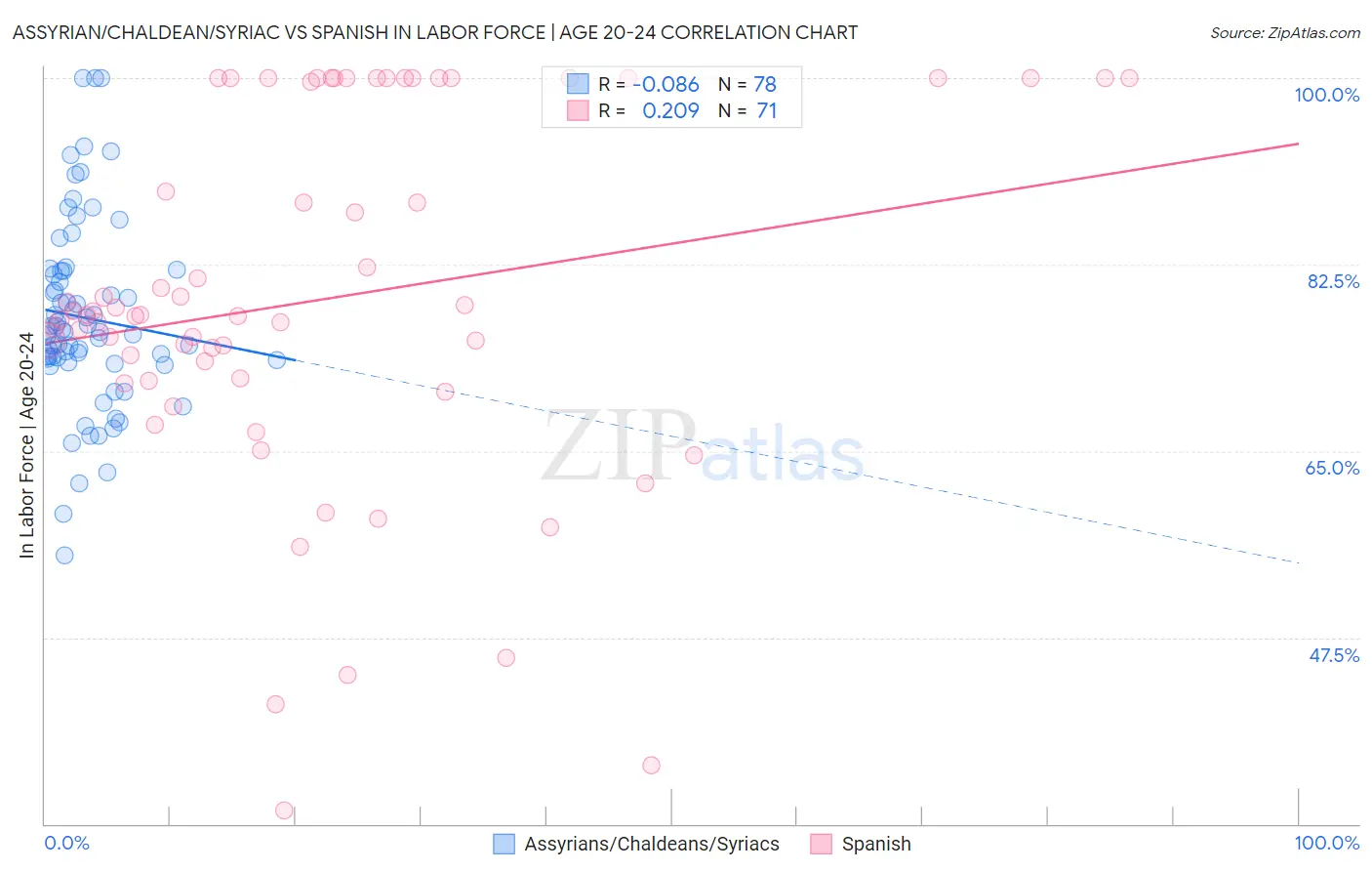 Assyrian/Chaldean/Syriac vs Spanish In Labor Force | Age 20-24