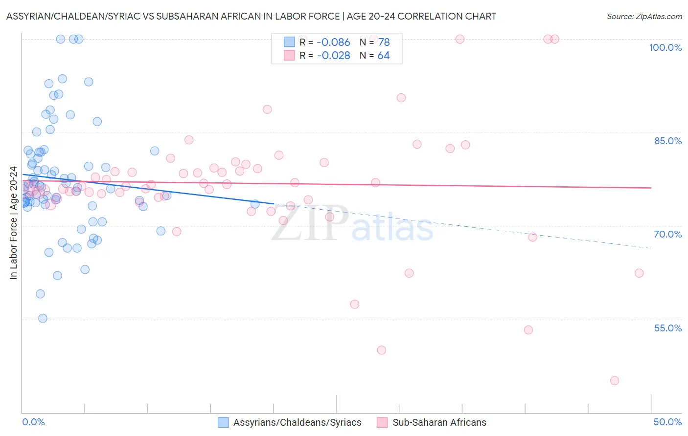 Assyrian/Chaldean/Syriac vs Subsaharan African In Labor Force | Age 20-24