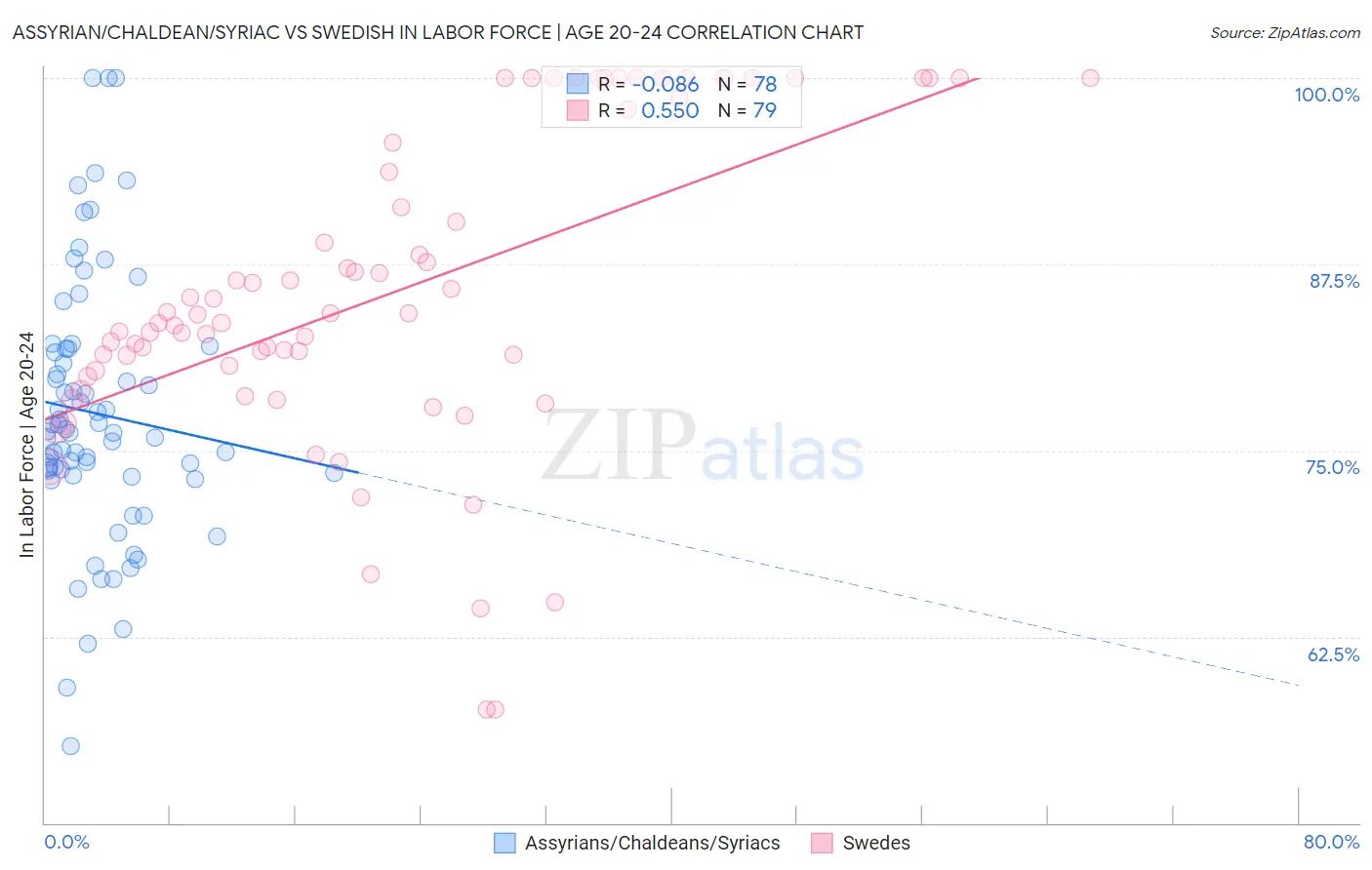 Assyrian/Chaldean/Syriac vs Swedish In Labor Force | Age 20-24