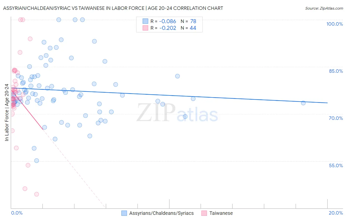 Assyrian/Chaldean/Syriac vs Taiwanese In Labor Force | Age 20-24