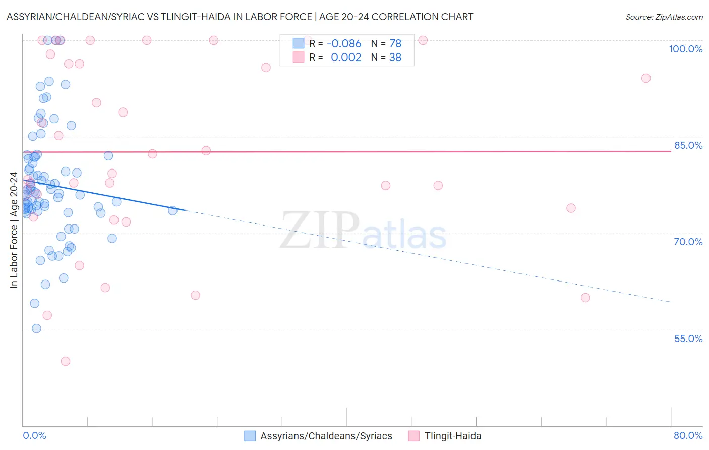 Assyrian/Chaldean/Syriac vs Tlingit-Haida In Labor Force | Age 20-24