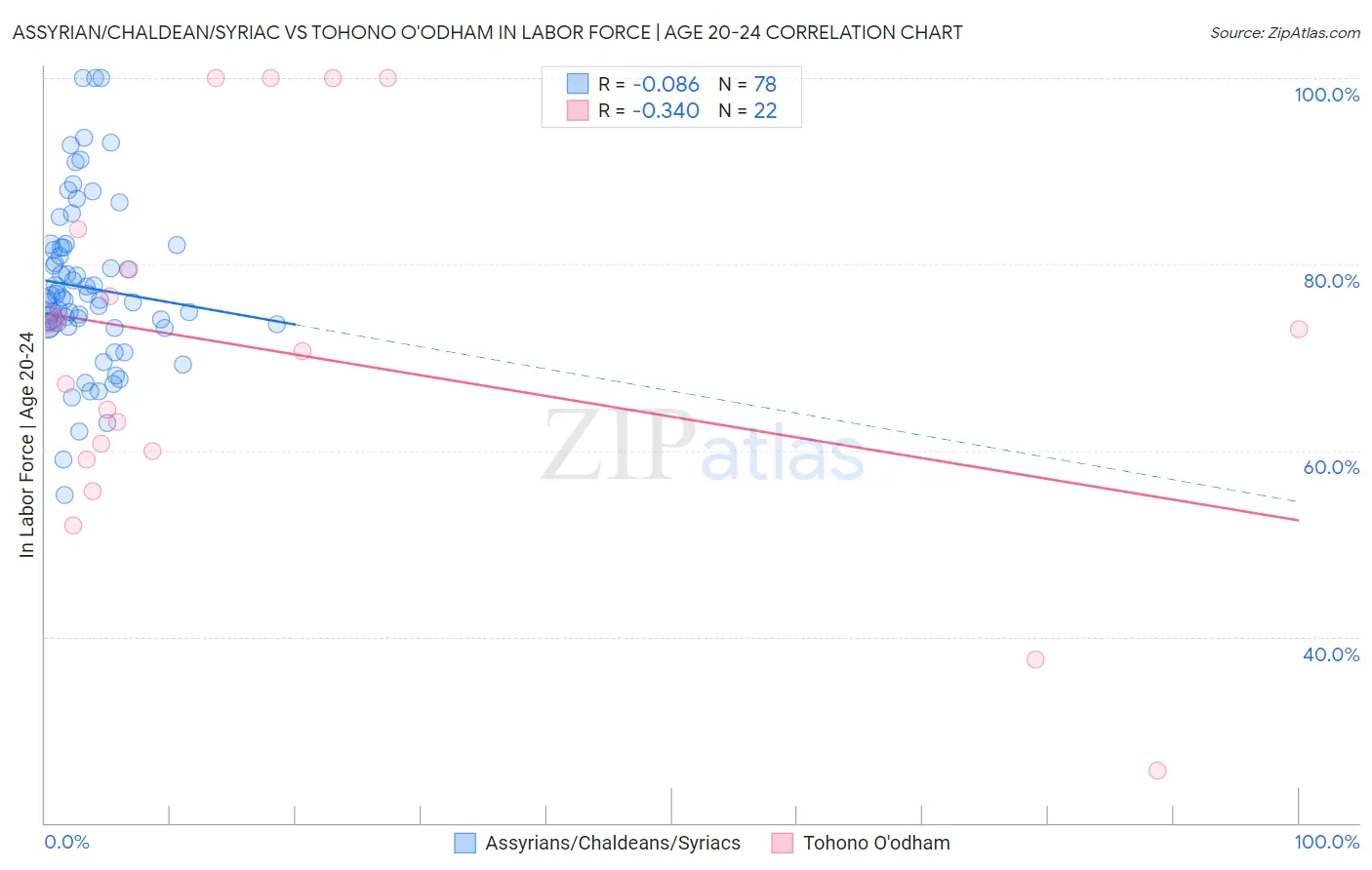 Assyrian/Chaldean/Syriac vs Tohono O'odham In Labor Force | Age 20-24