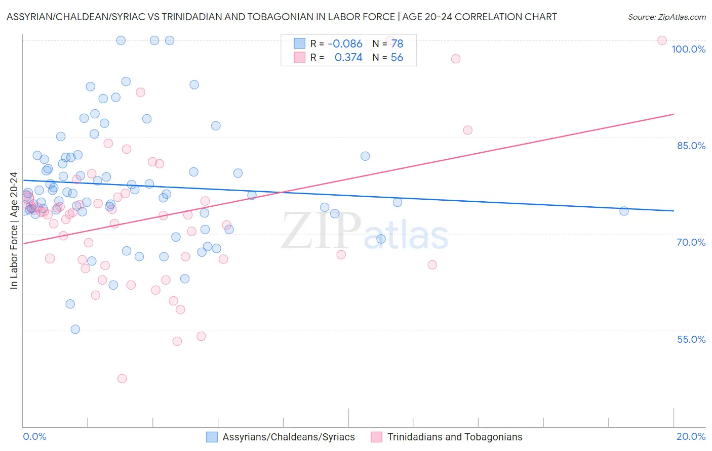Assyrian/Chaldean/Syriac vs Trinidadian and Tobagonian In Labor Force | Age 20-24