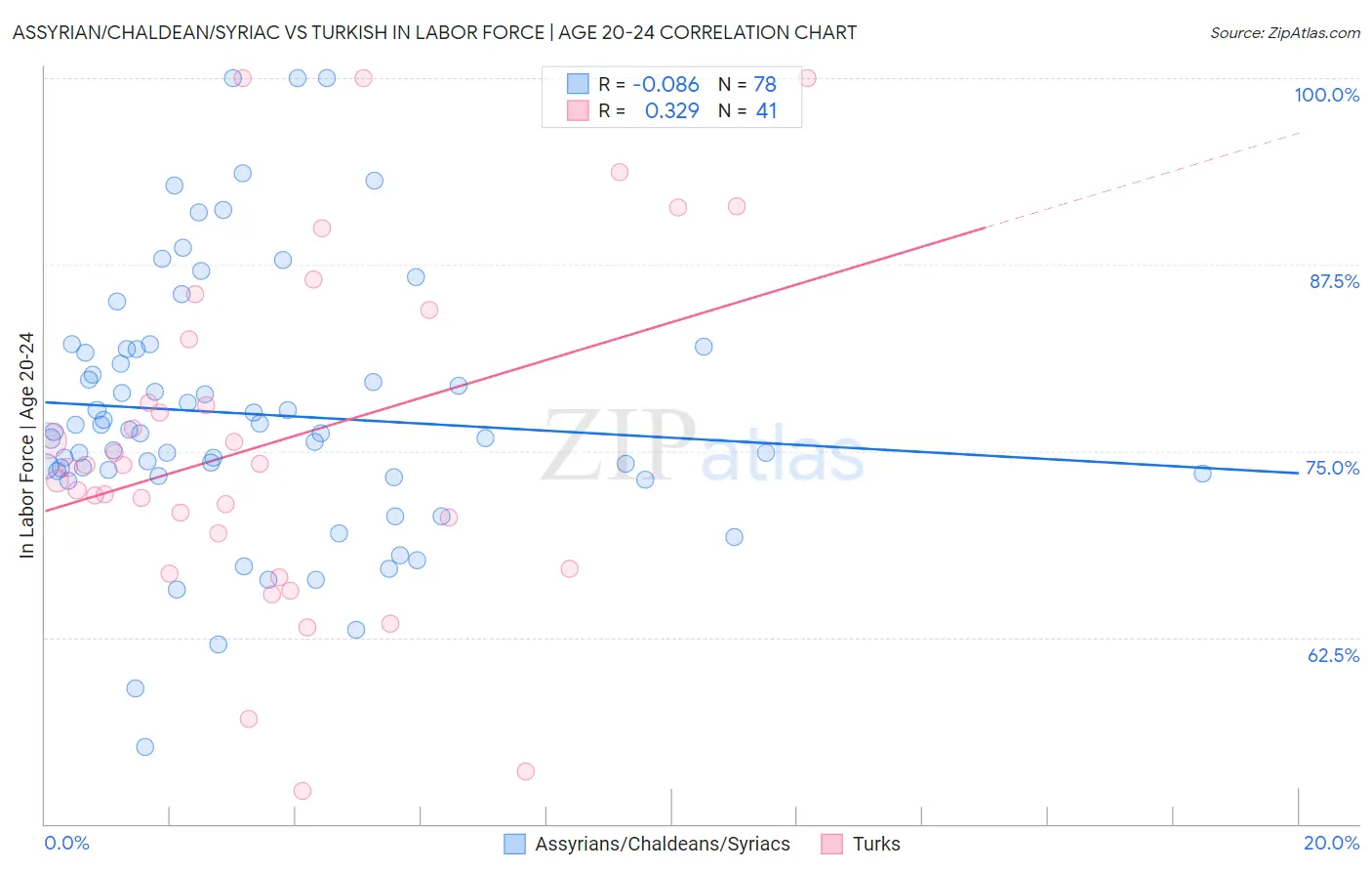 Assyrian/Chaldean/Syriac vs Turkish In Labor Force | Age 20-24