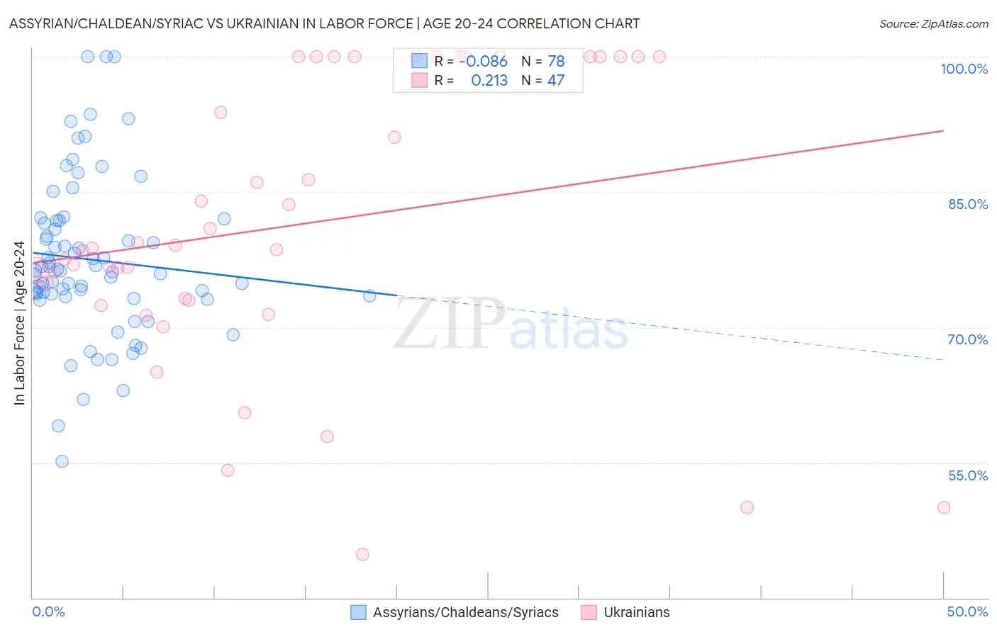 Assyrian/Chaldean/Syriac vs Ukrainian In Labor Force | Age 20-24