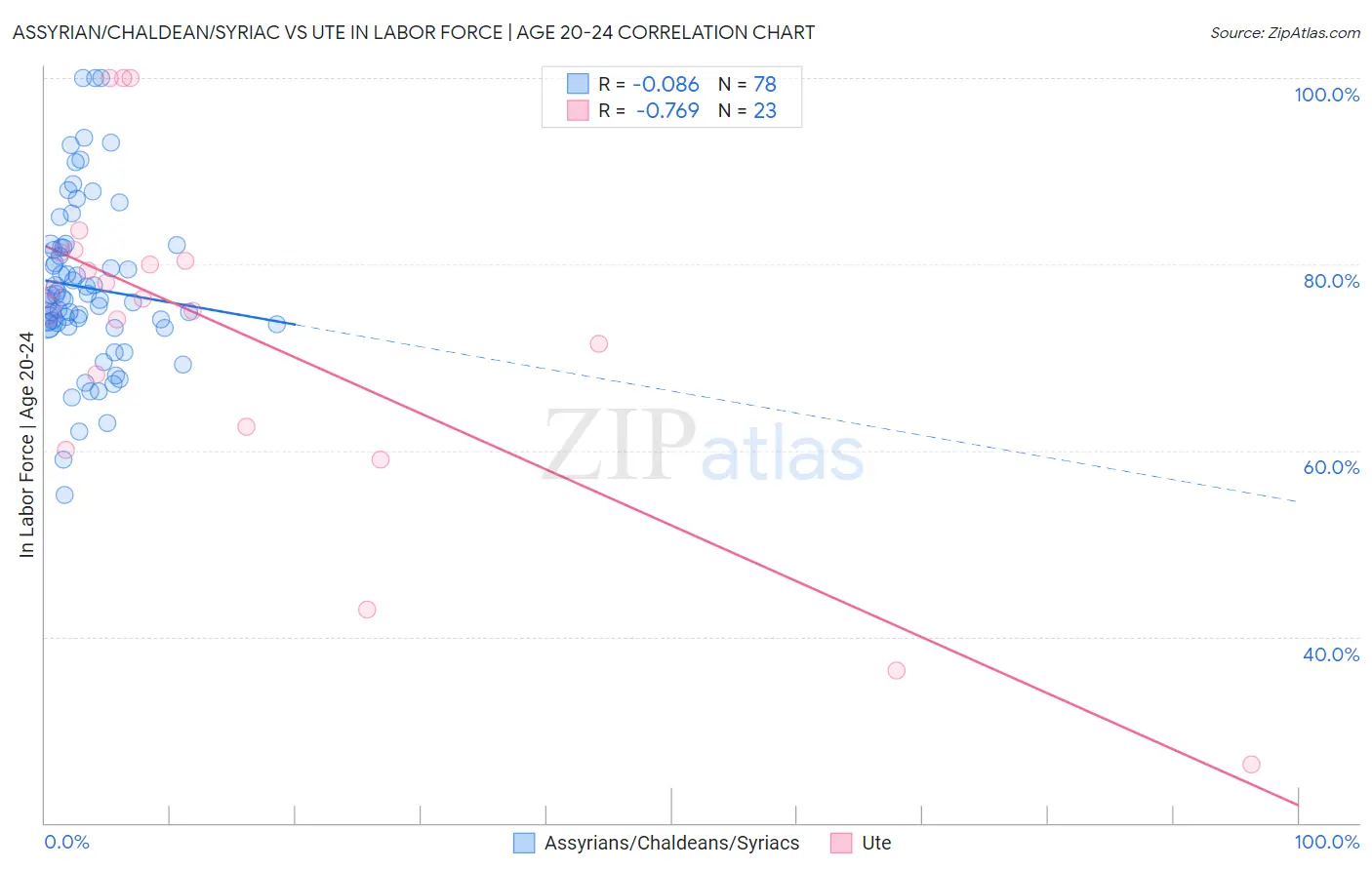 Assyrian/Chaldean/Syriac vs Ute In Labor Force | Age 20-24