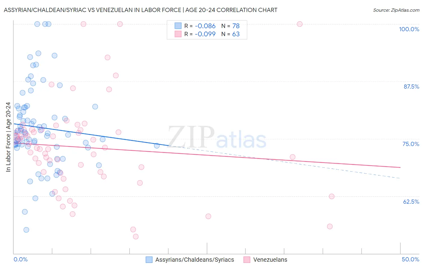 Assyrian/Chaldean/Syriac vs Venezuelan In Labor Force | Age 20-24