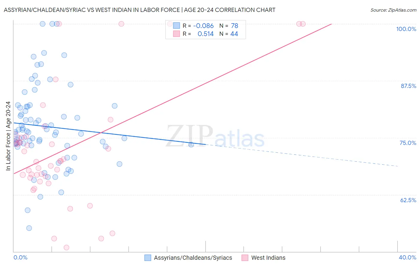 Assyrian/Chaldean/Syriac vs West Indian In Labor Force | Age 20-24