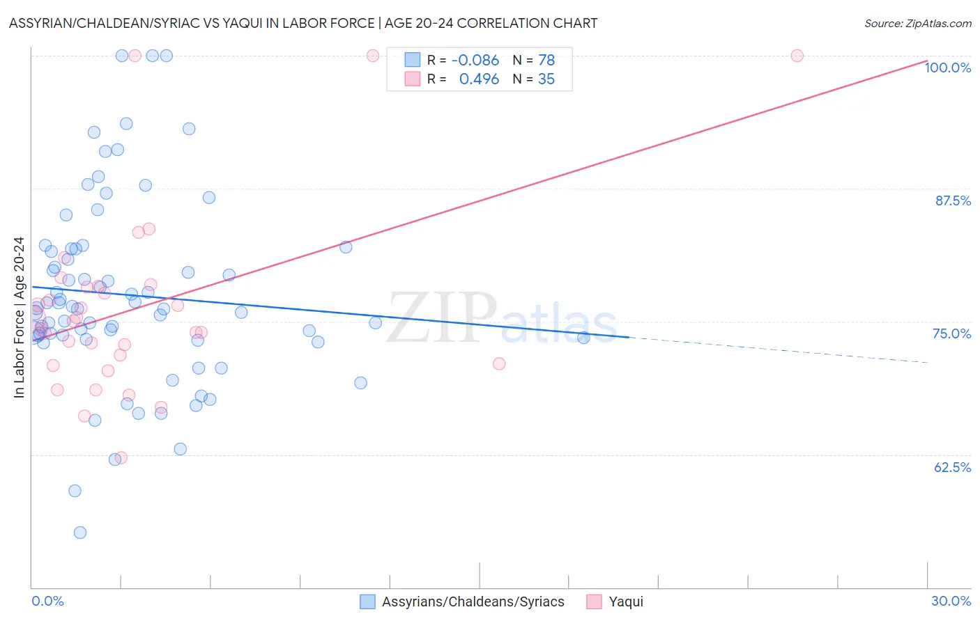 Assyrian/Chaldean/Syriac vs Yaqui In Labor Force | Age 20-24