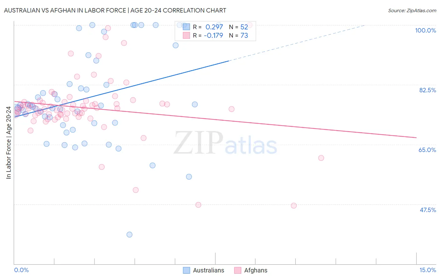 Australian vs Afghan In Labor Force | Age 20-24