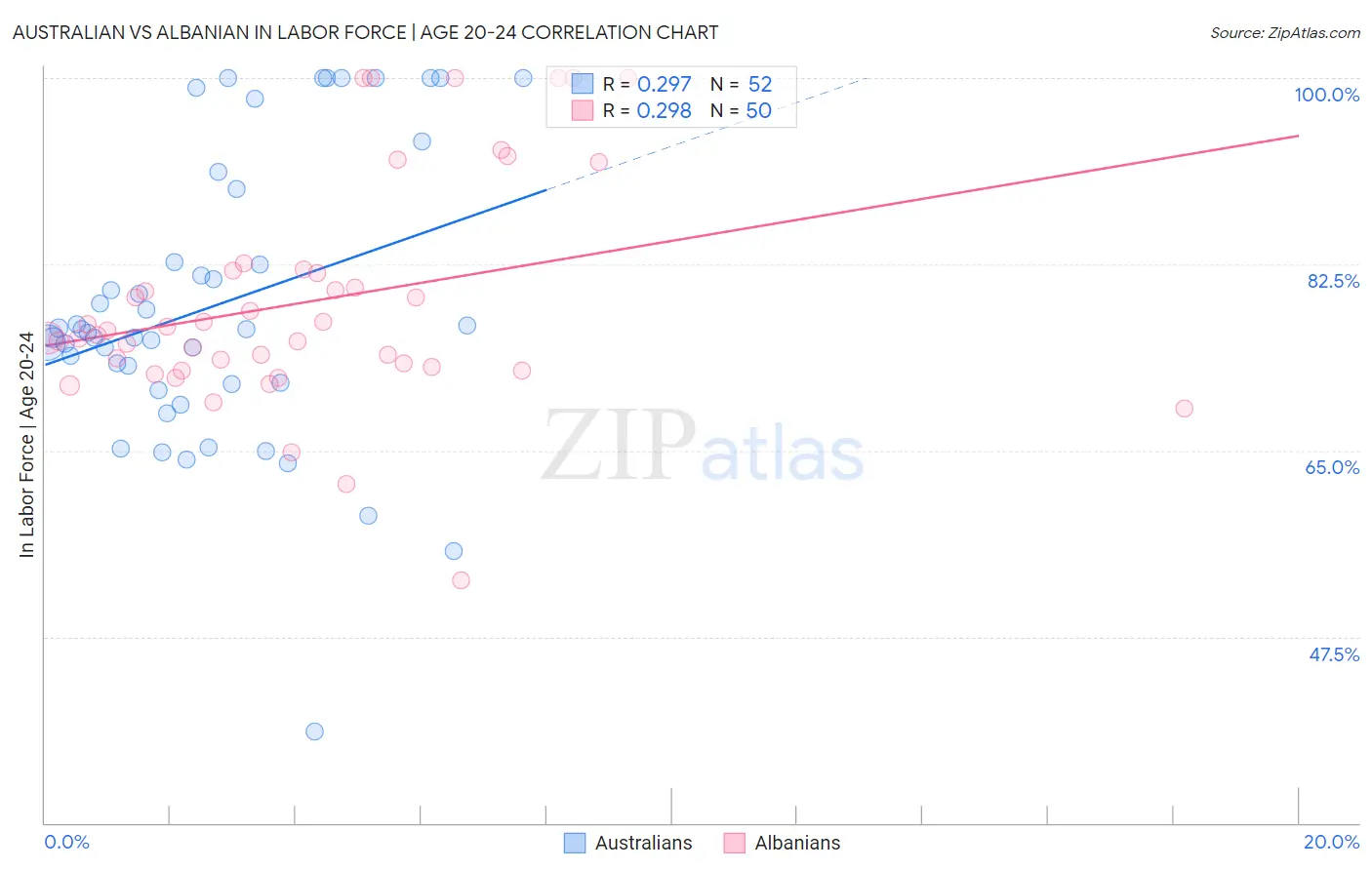 Australian vs Albanian In Labor Force | Age 20-24