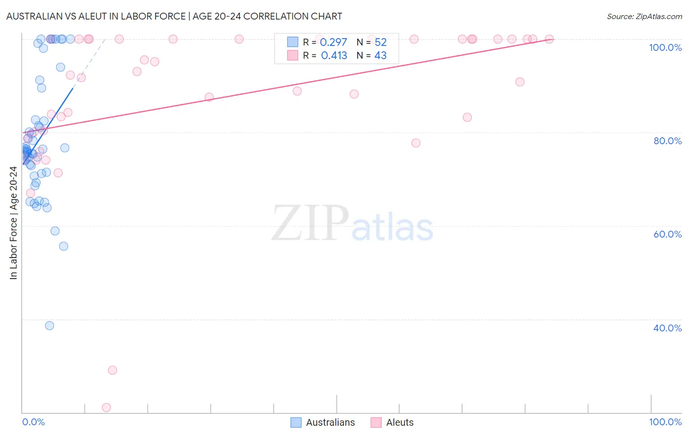 Australian vs Aleut In Labor Force | Age 20-24