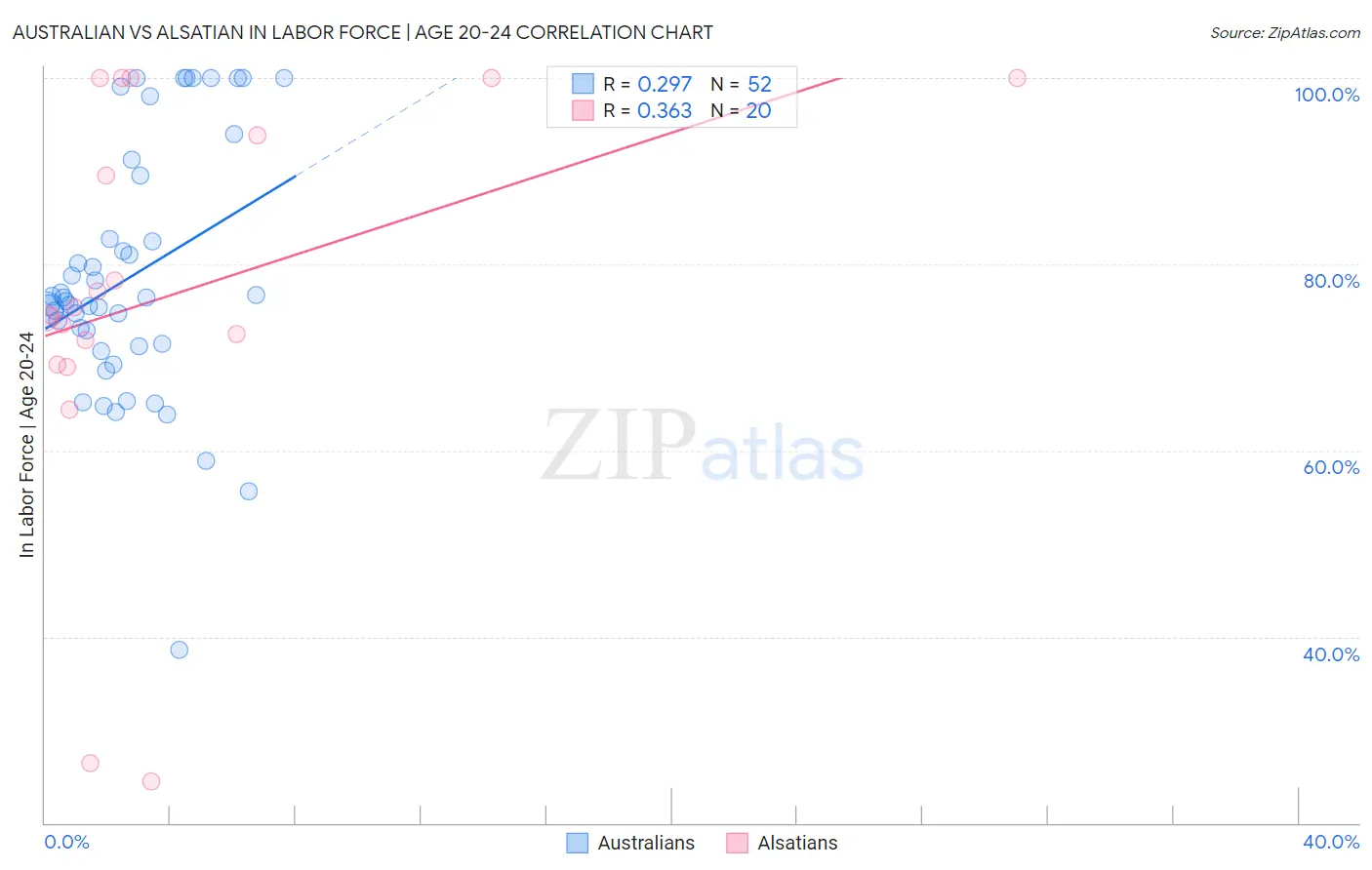 Australian vs Alsatian In Labor Force | Age 20-24