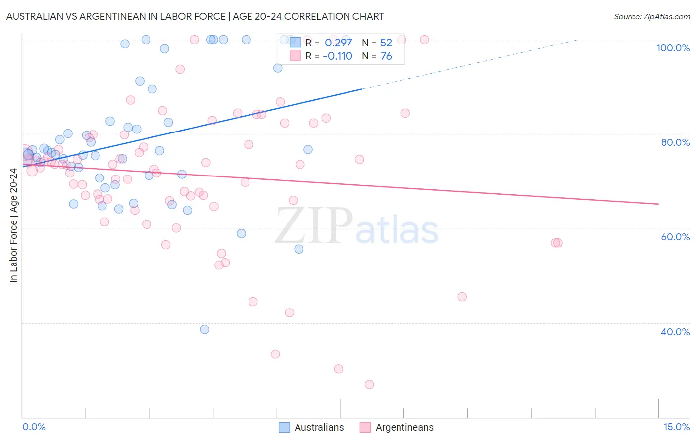 Australian vs Argentinean In Labor Force | Age 20-24