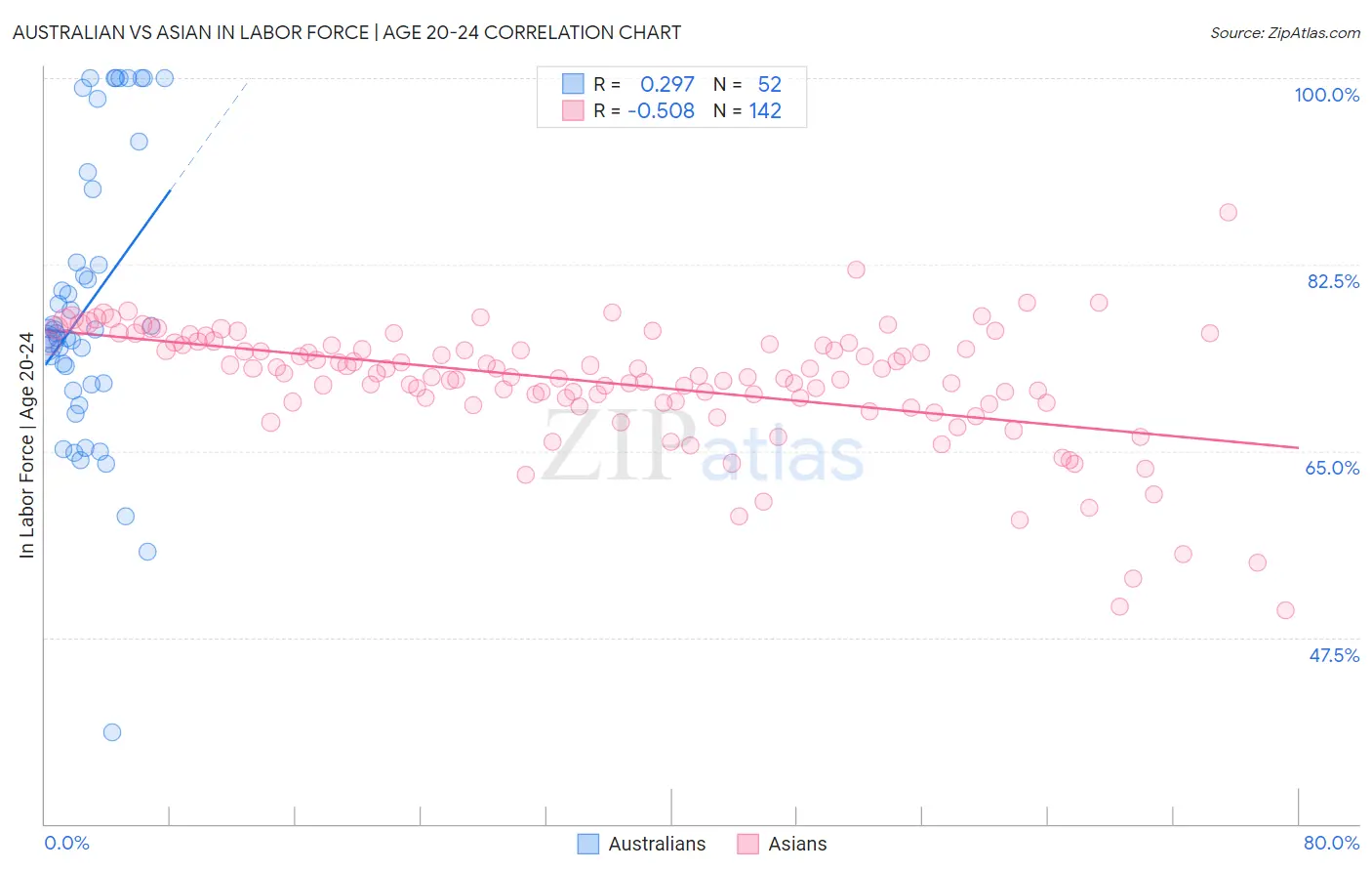 Australian vs Asian In Labor Force | Age 20-24
