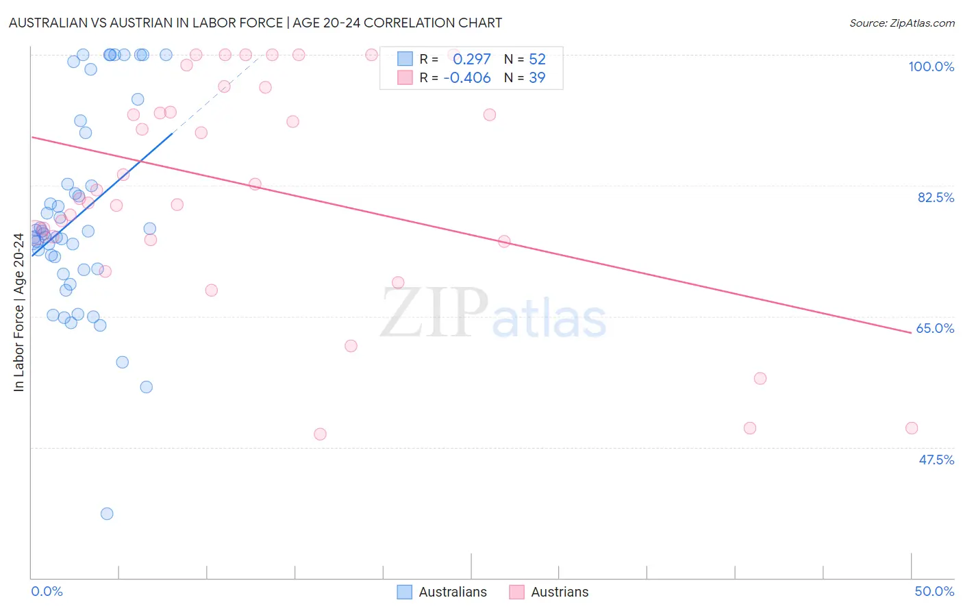 Australian vs Austrian In Labor Force | Age 20-24