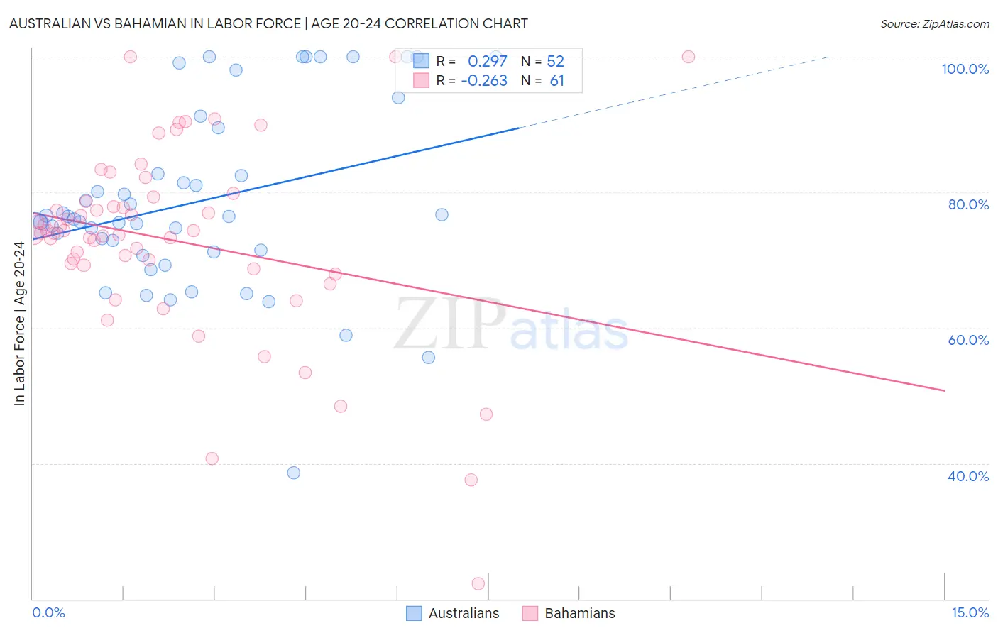 Australian vs Bahamian In Labor Force | Age 20-24