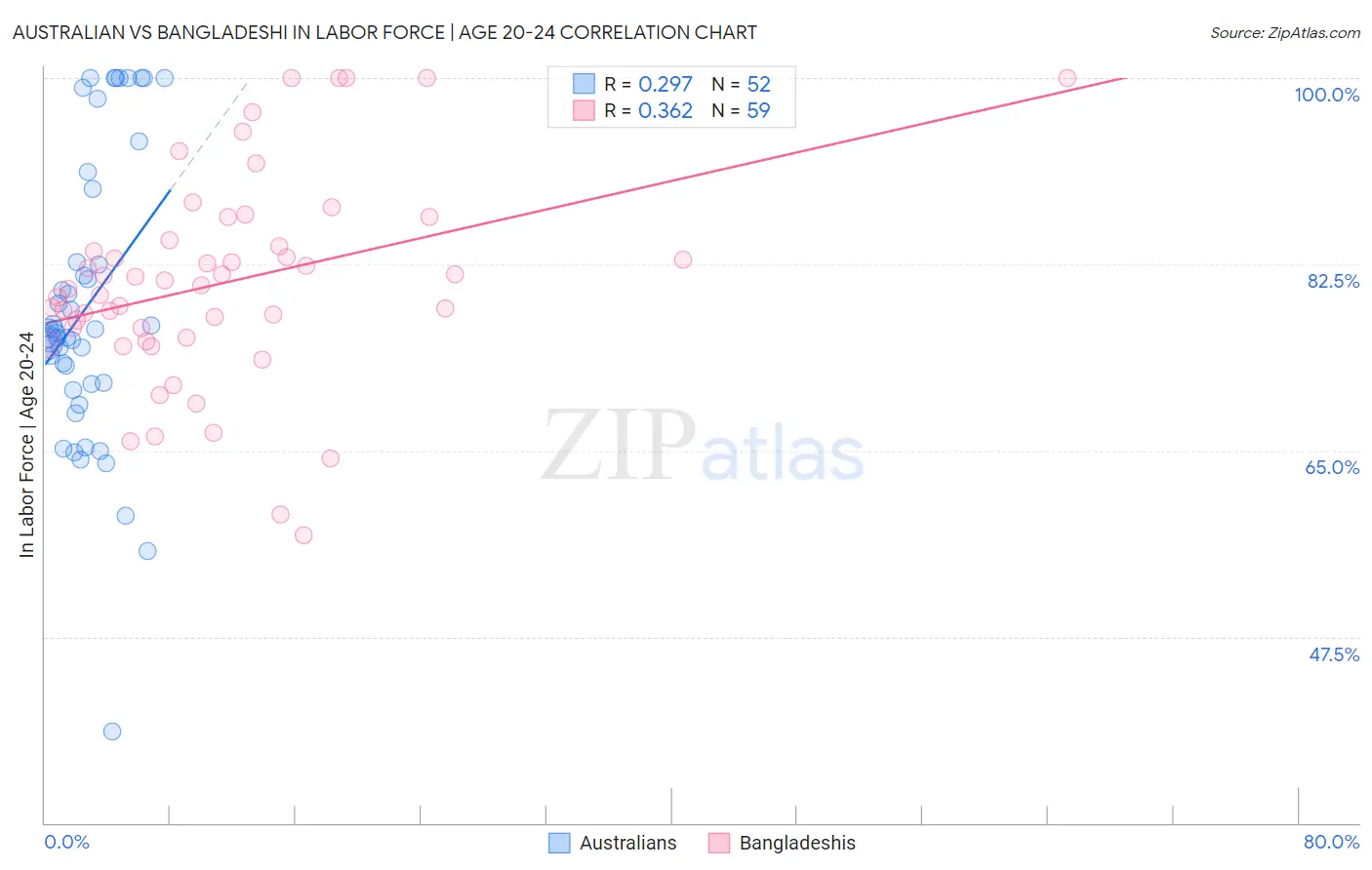 Australian vs Bangladeshi In Labor Force | Age 20-24