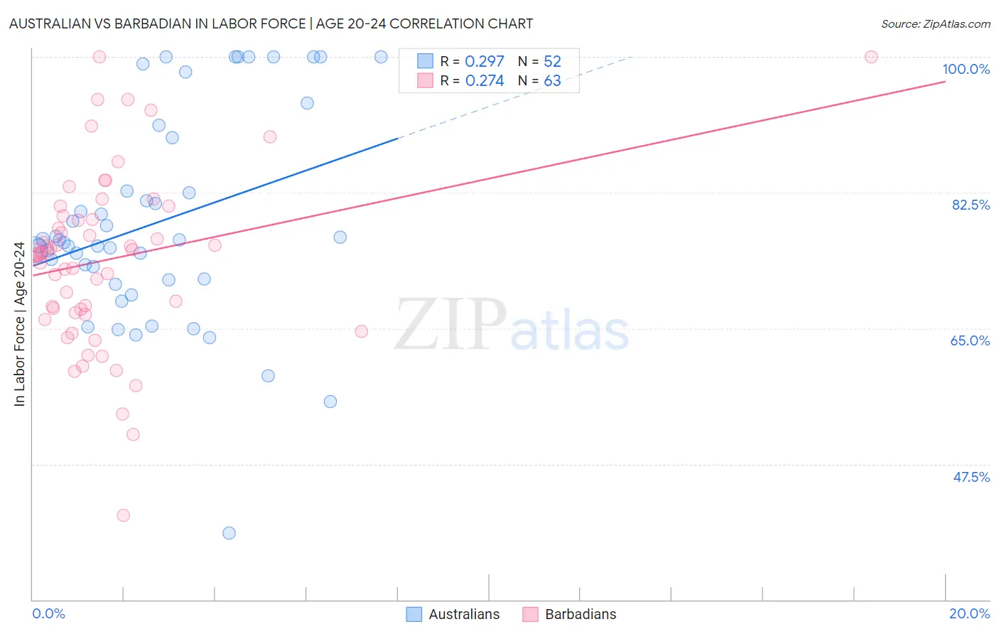 Australian vs Barbadian In Labor Force | Age 20-24