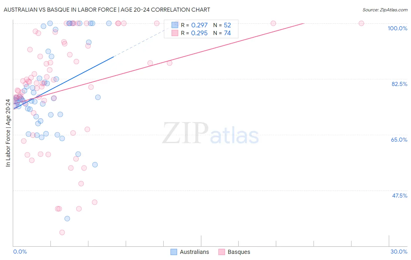 Australian vs Basque In Labor Force | Age 20-24