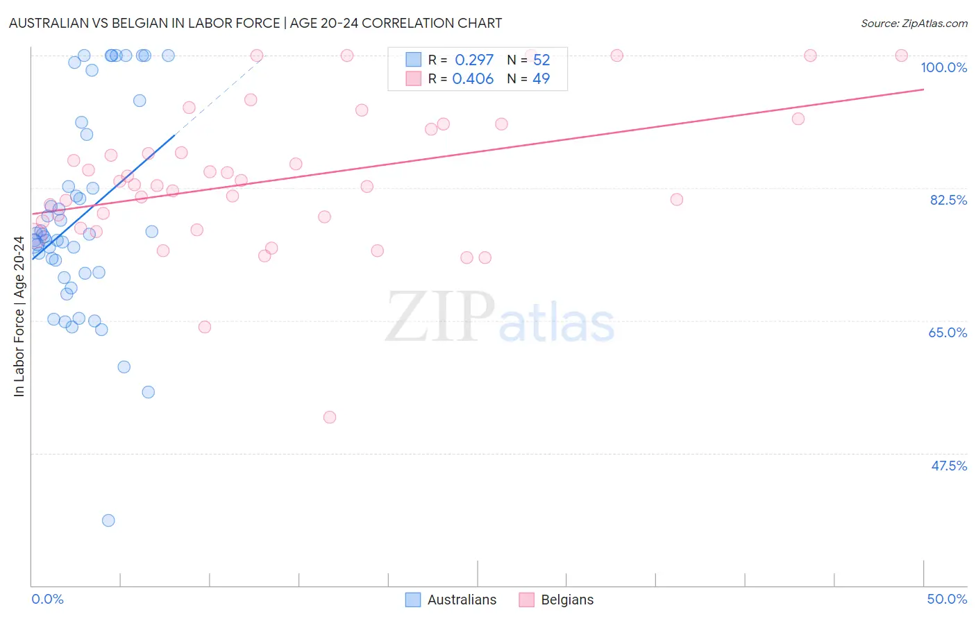 Australian vs Belgian In Labor Force | Age 20-24